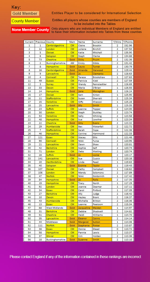 Ladies Feb 2022 Round 2 Update