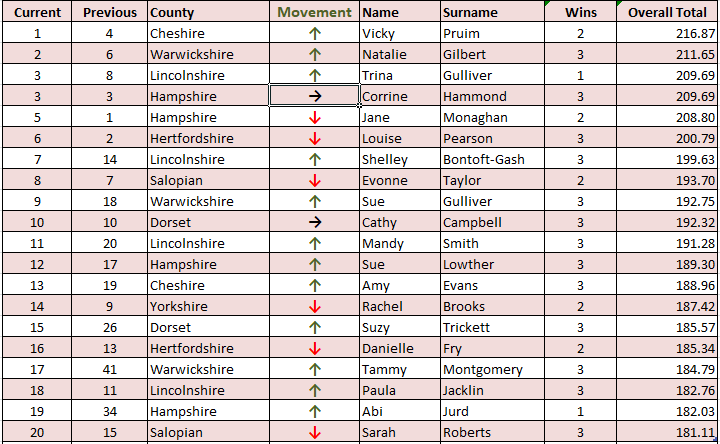 Ladies Top 20 New