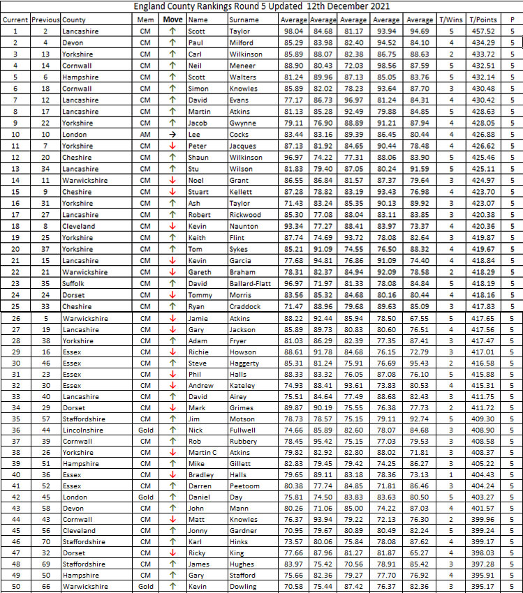 Mens County Rankings Round 5 December 2021