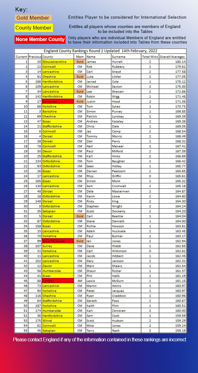 Mens Feb 2022 Round 2 Update