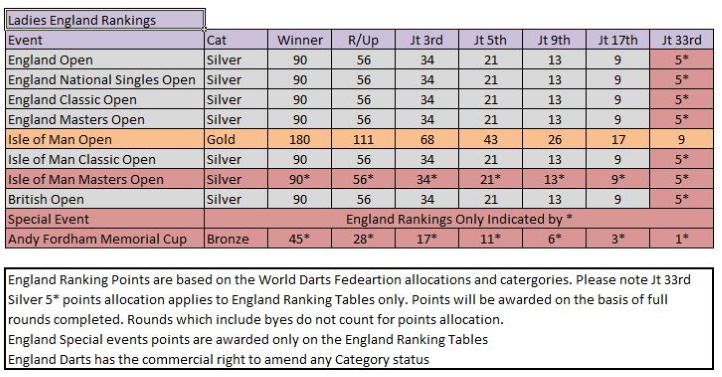 points allocation women